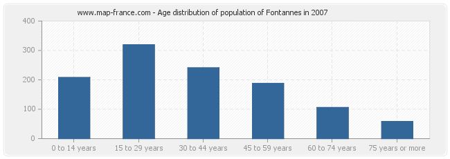 Age distribution of population of Fontannes in 2007