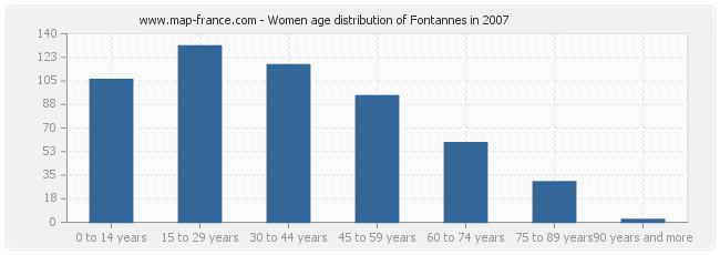 Women age distribution of Fontannes in 2007