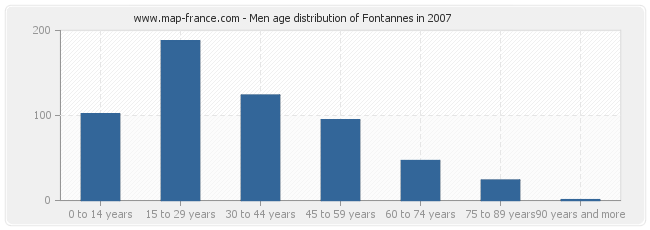 Men age distribution of Fontannes in 2007