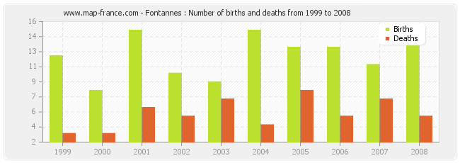 Fontannes : Number of births and deaths from 1999 to 2008