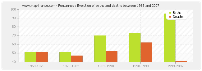 Fontannes : Evolution of births and deaths between 1968 and 2007