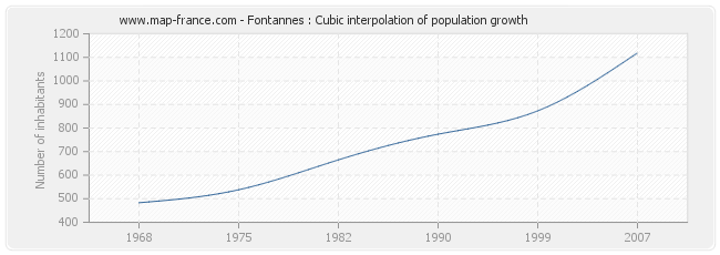Fontannes : Cubic interpolation of population growth
