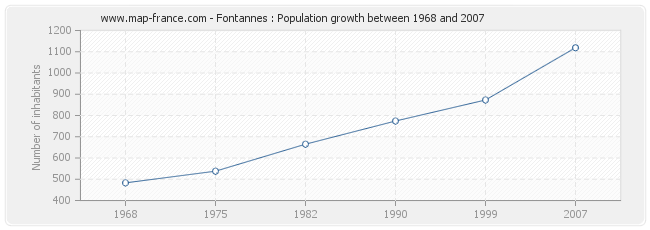 Population Fontannes