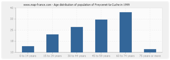 Age distribution of population of Freycenet-la-Cuche in 1999