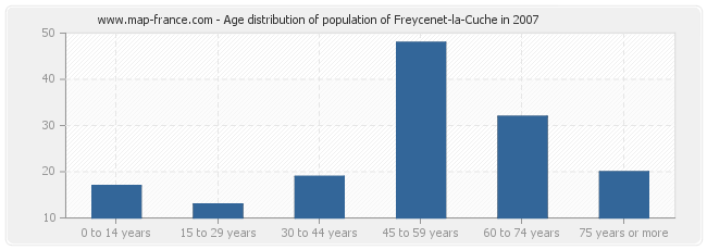 Age distribution of population of Freycenet-la-Cuche in 2007