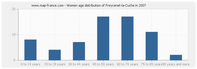 Women age distribution of Freycenet-la-Cuche in 2007