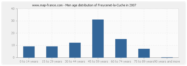 Men age distribution of Freycenet-la-Cuche in 2007