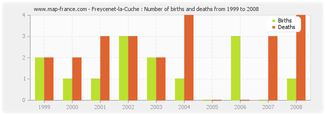 Freycenet-la-Cuche : Number of births and deaths from 1999 to 2008
