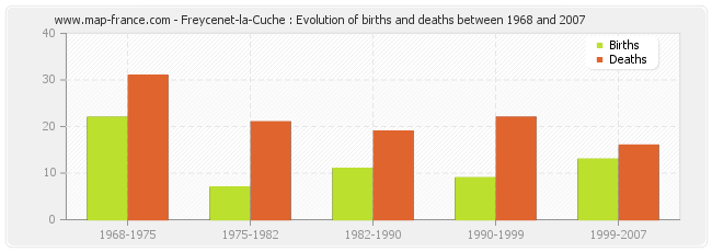 Freycenet-la-Cuche : Evolution of births and deaths between 1968 and 2007