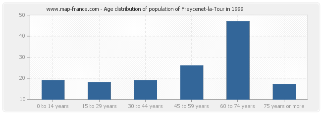 Age distribution of population of Freycenet-la-Tour in 1999