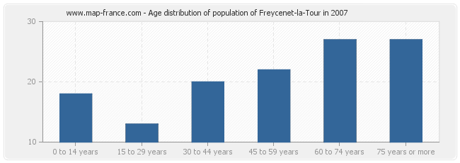 Age distribution of population of Freycenet-la-Tour in 2007