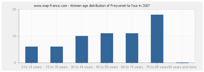 Women age distribution of Freycenet-la-Tour in 2007