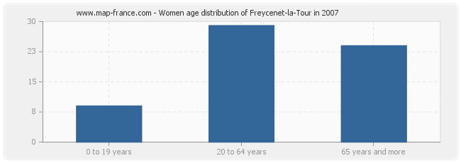 Women age distribution of Freycenet-la-Tour in 2007