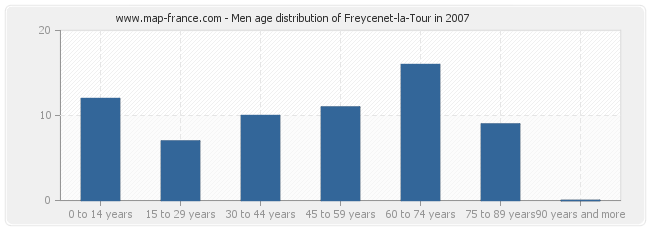 Men age distribution of Freycenet-la-Tour in 2007