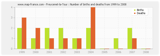 Freycenet-la-Tour : Number of births and deaths from 1999 to 2008