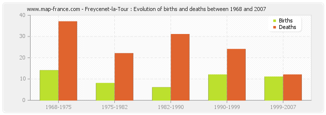 Freycenet-la-Tour : Evolution of births and deaths between 1968 and 2007