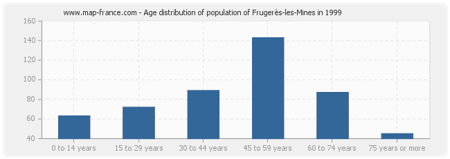 Age distribution of population of Frugerès-les-Mines in 1999