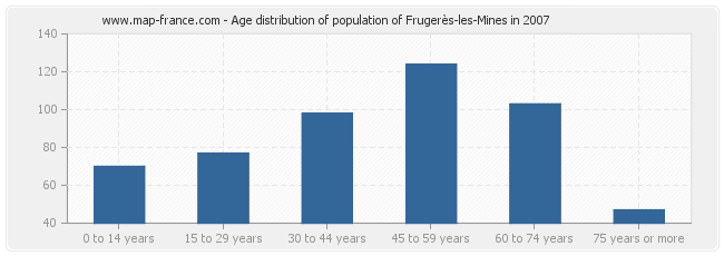 Age distribution of population of Frugerès-les-Mines in 2007