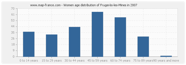 Women age distribution of Frugerès-les-Mines in 2007