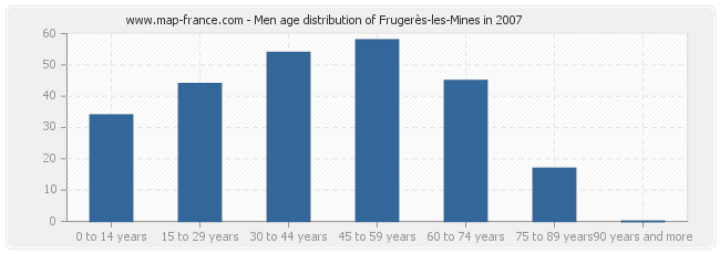 Men age distribution of Frugerès-les-Mines in 2007