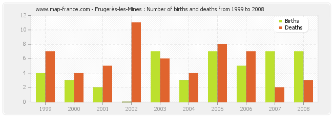Frugerès-les-Mines : Number of births and deaths from 1999 to 2008