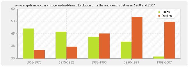 Frugerès-les-Mines : Evolution of births and deaths between 1968 and 2007