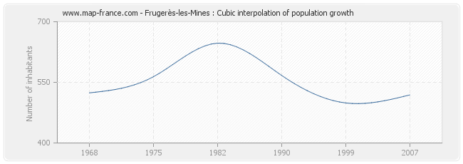 Frugerès-les-Mines : Cubic interpolation of population growth