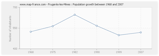 Population Frugerès-les-Mines