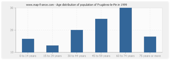 Age distribution of population of Frugières-le-Pin in 1999