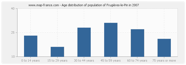 Age distribution of population of Frugières-le-Pin in 2007