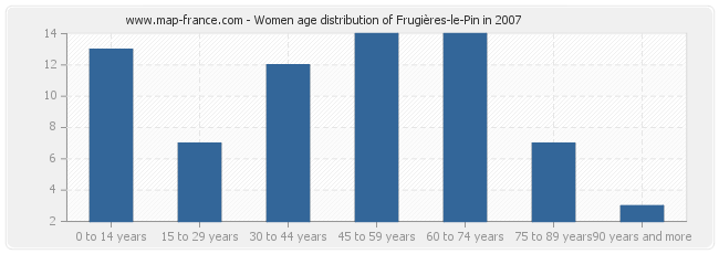 Women age distribution of Frugières-le-Pin in 2007