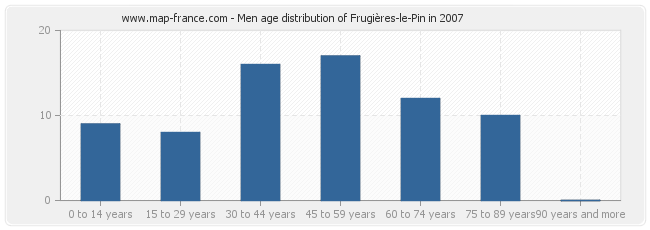 Men age distribution of Frugières-le-Pin in 2007