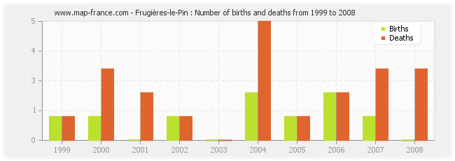 Frugières-le-Pin : Number of births and deaths from 1999 to 2008