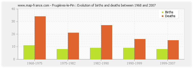Frugières-le-Pin : Evolution of births and deaths between 1968 and 2007