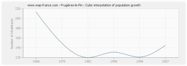 Frugières-le-Pin : Cubic interpolation of population growth