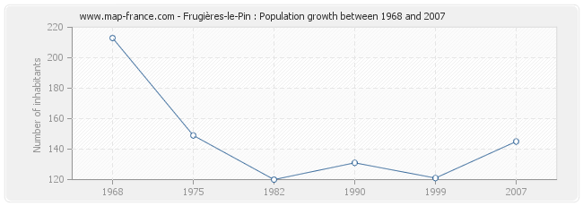 Population Frugières-le-Pin