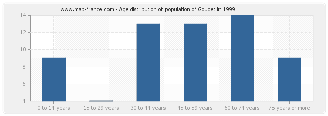 Age distribution of population of Goudet in 1999