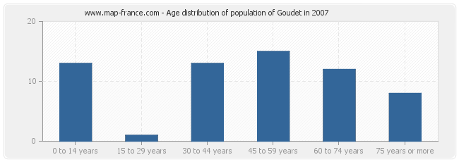 Age distribution of population of Goudet in 2007