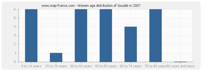 Women age distribution of Goudet in 2007