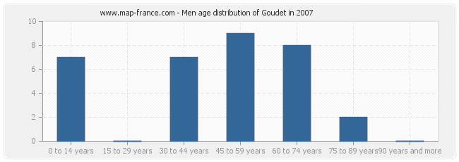 Men age distribution of Goudet in 2007