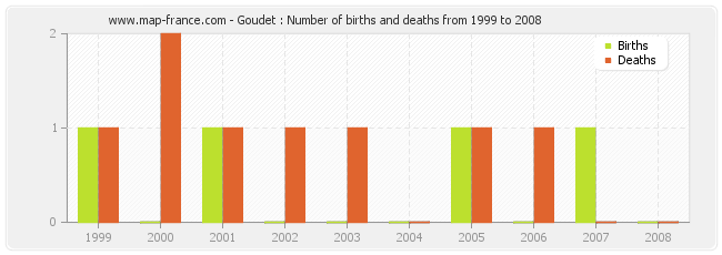 Goudet : Number of births and deaths from 1999 to 2008