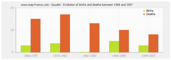 Goudet : Evolution of births and deaths between 1968 and 2007