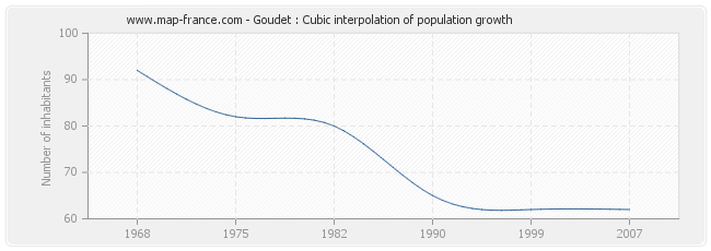 Goudet : Cubic interpolation of population growth