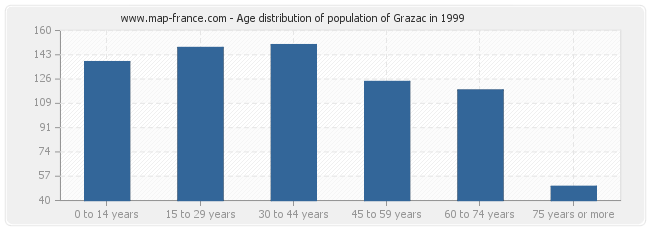 Age distribution of population of Grazac in 1999