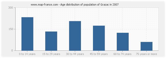 Age distribution of population of Grazac in 2007