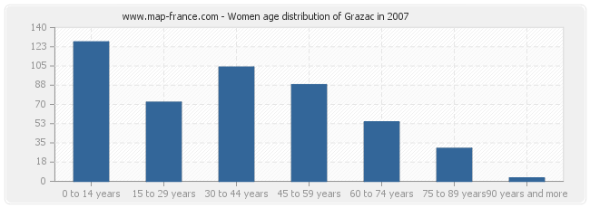 Women age distribution of Grazac in 2007
