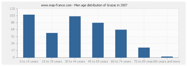 Men age distribution of Grazac in 2007
