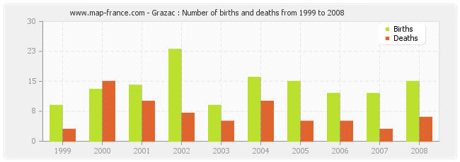 Grazac : Number of births and deaths from 1999 to 2008