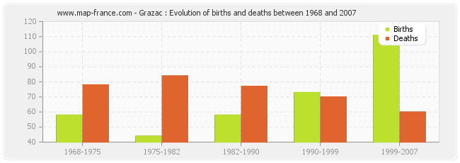 Grazac : Evolution of births and deaths between 1968 and 2007