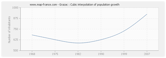 Grazac : Cubic interpolation of population growth